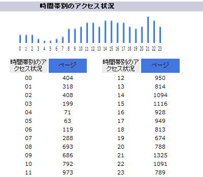 アクセス解析awstatusによる、5月1日～13日までのページビュー解析結果