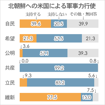 北朝鮮への米国による軍事力行使